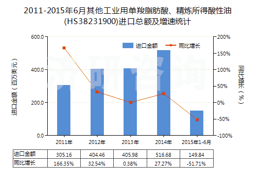 2011-2015年6月其他工業(yè)用單羧脂肪酸、精煉所得酸性油(HS38231900)進(jìn)口總額及增速統(tǒng)計